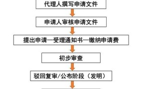 专利申请费用是多少？申请流程是怎样的？