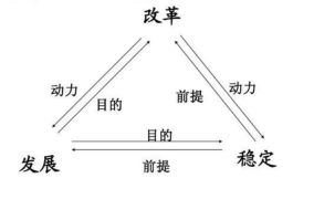 如何正确理解改革发展稳定的关系？