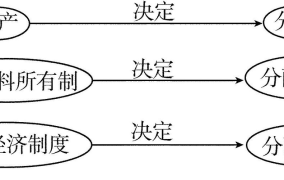 按劳分配是什么意思？它的作用是什么？