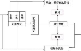 投资公司账务处理流程及注意事项有哪些内容呢