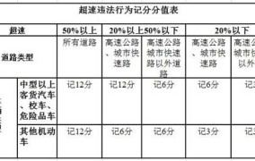 城乡公路超速扣分标准更新了什么？如何理解？