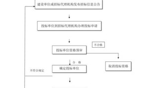 招标和投标流程是怎样的？需要注意哪些问题？