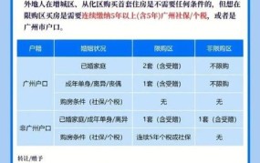 广州限购政策下如何购房？有什么条件？