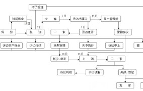 民事诉讼中法院流程是怎样的？一步步如何操作？