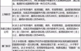 航空公司延误赔偿标准规定最新版文件是什么样的