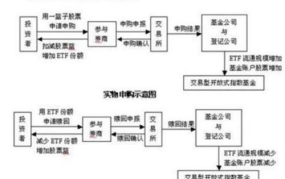 基金赎回流程是怎样的？需要注意哪些问题？