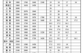 陕西5月1日起调整最低工资标准是多少钱一个月