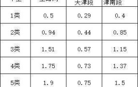 货车高速收费标准价格表6.8米高多少钱一公里呢