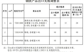 出口退税率如何查询？有哪些影响因素？