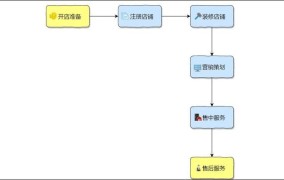 网上开店步骤是怎样的？需要遵守哪些规定？