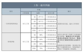 最新工伤伤残鉴定标准2024年度是多少钱一个月工资