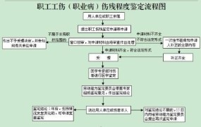 申请工伤赔偿的流程是什么样的呢怎么写的啊