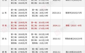 长春市最低工资标准2024公布最新消息查询电话号码