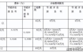 设计取费标准国家标准2024根据什么制定的