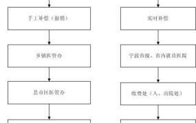 医院报销流程及步骤有哪些？图解大全如何获取？