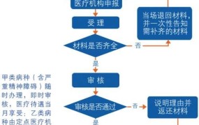 特种病申请流程是怎样的？需要提供哪些证明？