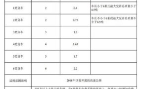 今天高速收费吗？如何查询高速通行费用？