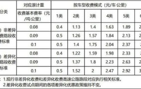 高速公路何时开始收费？收费标准是怎样的？