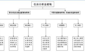 个人提取公积金流程图示是怎样的？需要满足哪些条件？