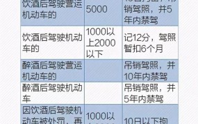 2025年醉驾新规定的处罚标准是什么？