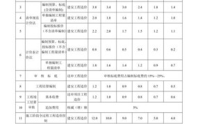 造价咨询收费标准是怎样的？如何选择咨询公司？