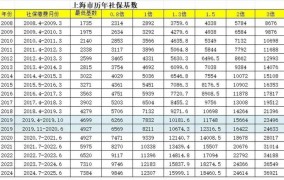 2024年社保缴费基数提高多少？对职工有何影响？