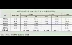 东莞社保扣费标准2024年是多少钱一个月呢怎么算