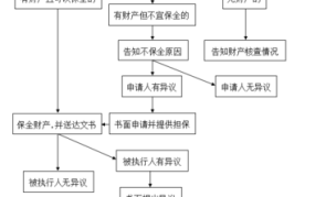 诉讼前财产保全期限是多久？具体操作流程是什么？