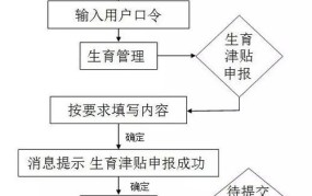 流产生育津贴申请流程图如何理解？表格填写有何技巧？