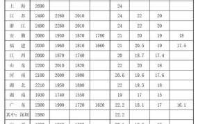 国家规定最低工资标准2024是多少河南省