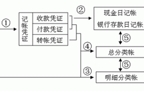 汇总记账凭证的账务处理程序是怎样的？如何优化？