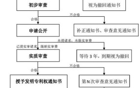 发明专利申请流程是怎样的？需要多长时间？