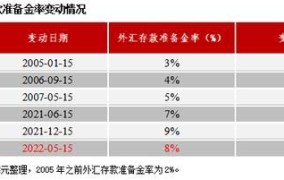 外汇存款准备金率下调会有何影响？如何理解这一政策？