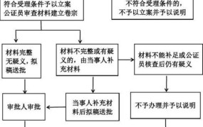 遗产公证流程包括哪些详细步骤？需要多长时间？