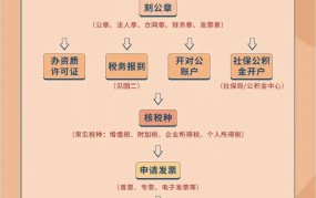 办公司需要去哪里办理注册？流程是怎样的？