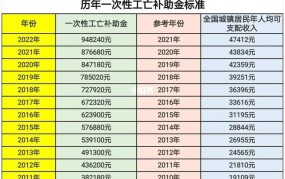 一次性工亡补助金标准为上一年度全国城镇居民人均可