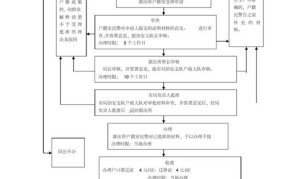 应届生户口迁移流程是怎样的？有图表模板参考吗？