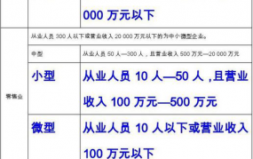 小微企业划分标准是什么？怎么划分的呢？