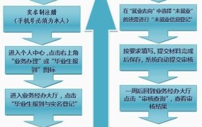 毕业生报到流程是怎样的？注意事项