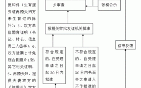 计划生育证如何办理？需要哪些材料？