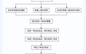 C1满分记录多久可以增驾D证？需要满足哪些条件和流程？