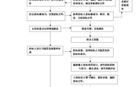 项目招标流程及注意事项有哪些内容呢怎么写的