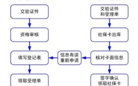 深圳市社保卡办理流程及费用标准是多少钱一张