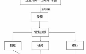 申请公司营业执照流程是怎样的？需要多久？