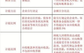 计提坏账准备的方法有哪些？怎样操作？