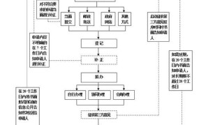 农村合作社申请流程图哪里有？能否提供网盘下载？