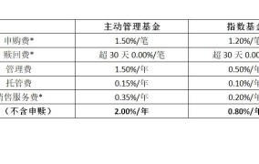 基金的手续费是多少？如何降低基金投资成本？