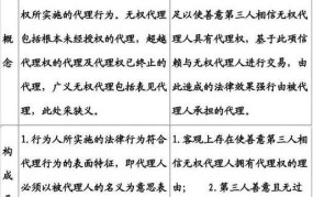 表见代理和无权代理的区别和法律后果是什么意思