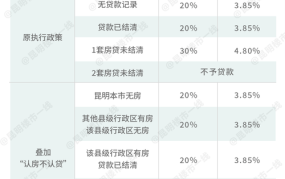 认房不认贷政策最新解读，购房者应注意什么？