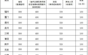 差旅费补助标准是怎样的？如何合理报销？